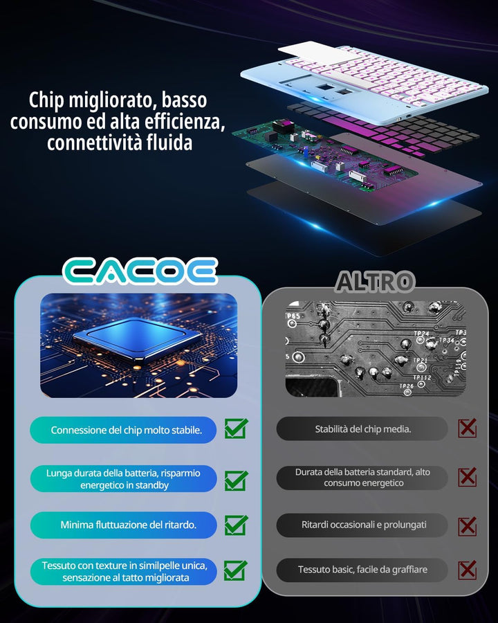CACOE Hülle Tastatur Kompatibel mit iPad 10 10.9 Zoll 2022 A2757/A2777 mit Touchpad, 7-Farbige Beleu