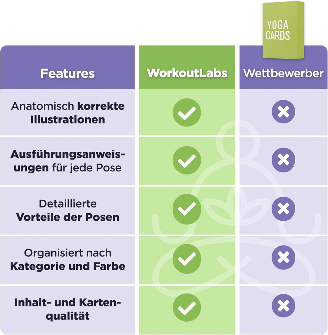 WorkoutLabs Yoga Karten I & II - Komplettset: Professionelles Lernen, Klassensequenzierung und Übung