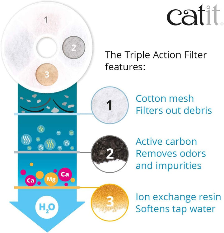 Catit Triple Action Filter, 3fach wirksamer Ersatzfilter, Trinkbrunnenfilter, 5er Pack Old Version,