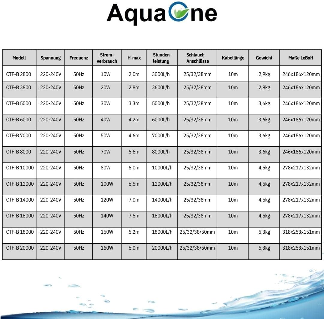 AquaOne Eco Teichpumpe CTF-B 2800 10 Watt 3000l /h I Hochwertige Teichpumpe mit Filter I Spezielle P