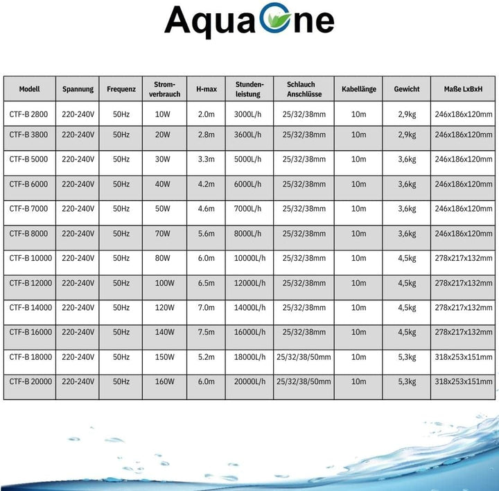 AquaOne Eco Teichpumpe CTF-B 2800 10 Watt 3000l /h I Hochwertige Teichpumpe mit Filter I Spezielle P
