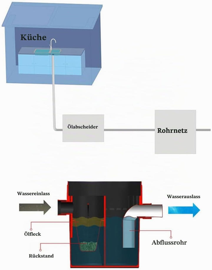 oomvarmer Fettabscheider küche HDPE ölabscheider abwasser untergrund fetttrennkanne für sossen öltre