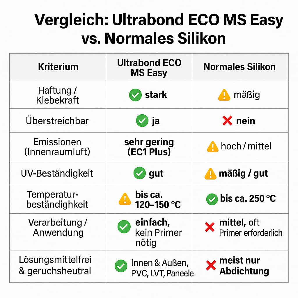 Ultrabond ECO MS Easy mit Reinigungschwamm, Montagekleber auf MS-Polymerbasis | Lösemittelfrei, Elas