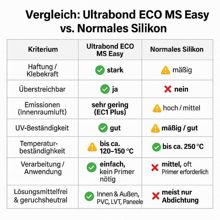 Ultrabond ECO MS Easy mit Reinigungschwamm, Montagekleber auf MS-Polymerbasis | Lösemittelfrei, Elas