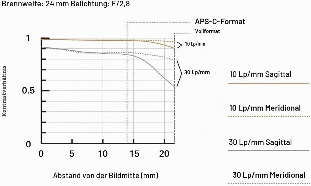 Tamron 24mm F/2.8 Di III OSD M1:2 Objektiv für Sony Full Frame/APS-C E-Mount spiegellose Kamera schw