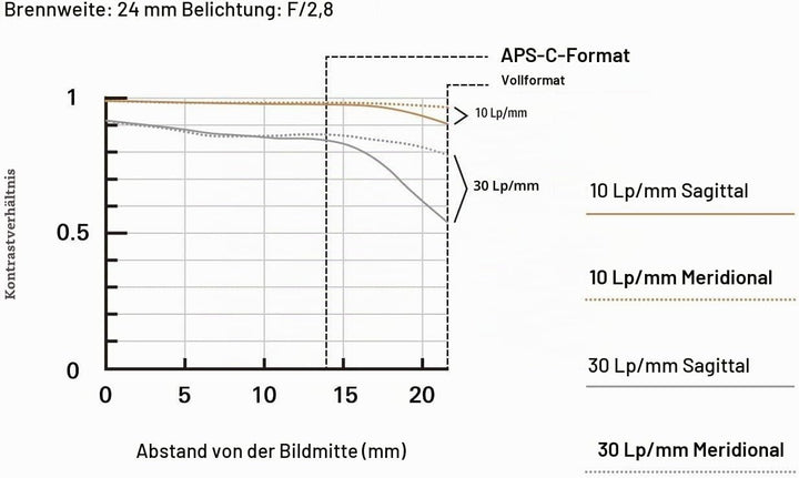 Tamron 24mm F/2.8 Di III OSD M1:2 Objektiv für Sony Full Frame/APS-C E-Mount spiegellose Kamera schw