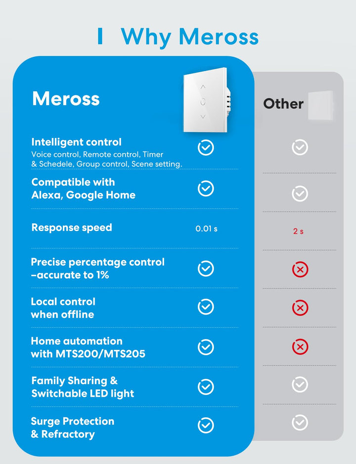 Meross Alexa Rolladen Zeitschaltuhr, meross WLAN Rolladenschalter, Smart LED Jalousien Schalter benö