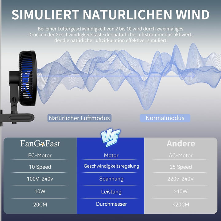 FanGoFast Grow Ventilator mit Clip EC-Motor, 10 Geschwindigkeitsstufen, Grow Clip-Ventilator Klemmba