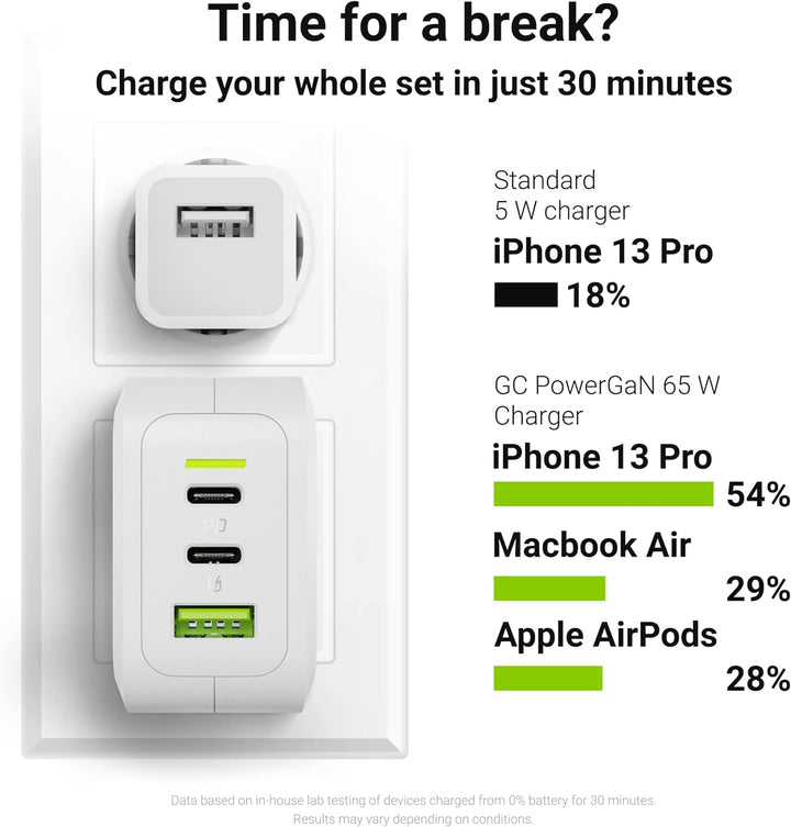 USB C Ladegerät Weisses Green Cell GaN 65W 3 Port 2x USB-C PD 1x USB-A QC 3.0 Handy Schnellladegerät
