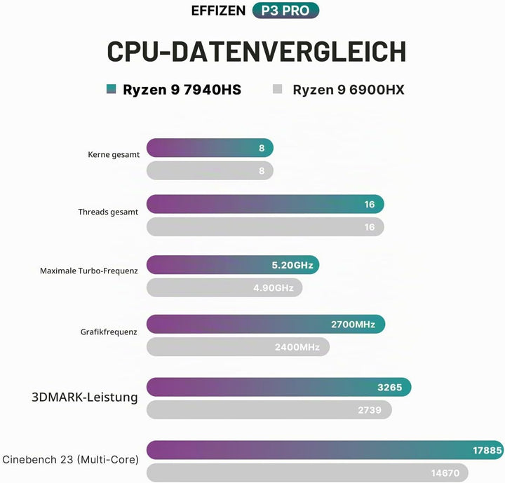 BOSGAME P3 Pro Mini-Gaming-PC AMD Ryzen 9 7940HS, Radeon 780M | 8C/16T bis 5,2 GHz, 16GB DDR5 RAM, 1