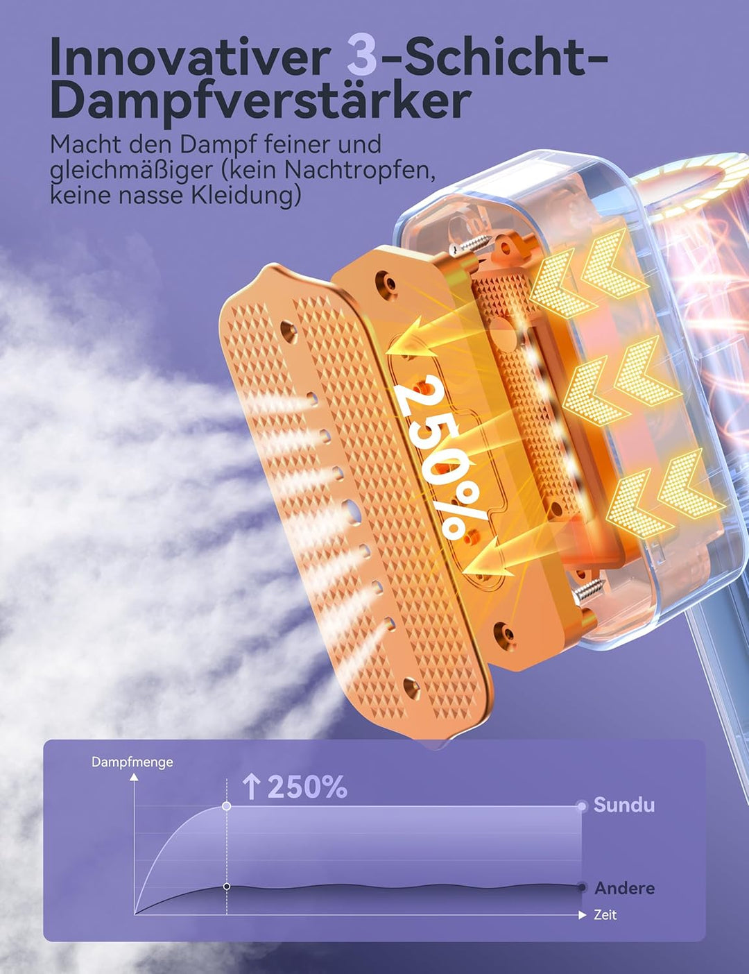 Sundu Dampfglätter, Steamer für Kleidung, 2-in-1 Reisebügeleisen Steam iron, 15s schnelles Aufheizen