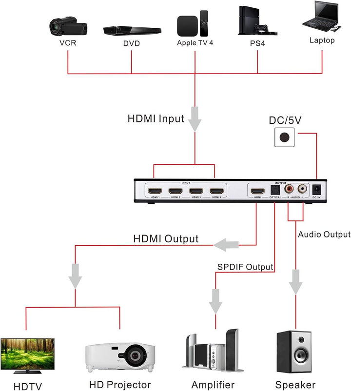 Tendak HDMI 2.0 Switch 4 Port HDMI Umschalter 4K HDMI Verteiler HDMI Schalter 4 auf 1 mit Optisch un