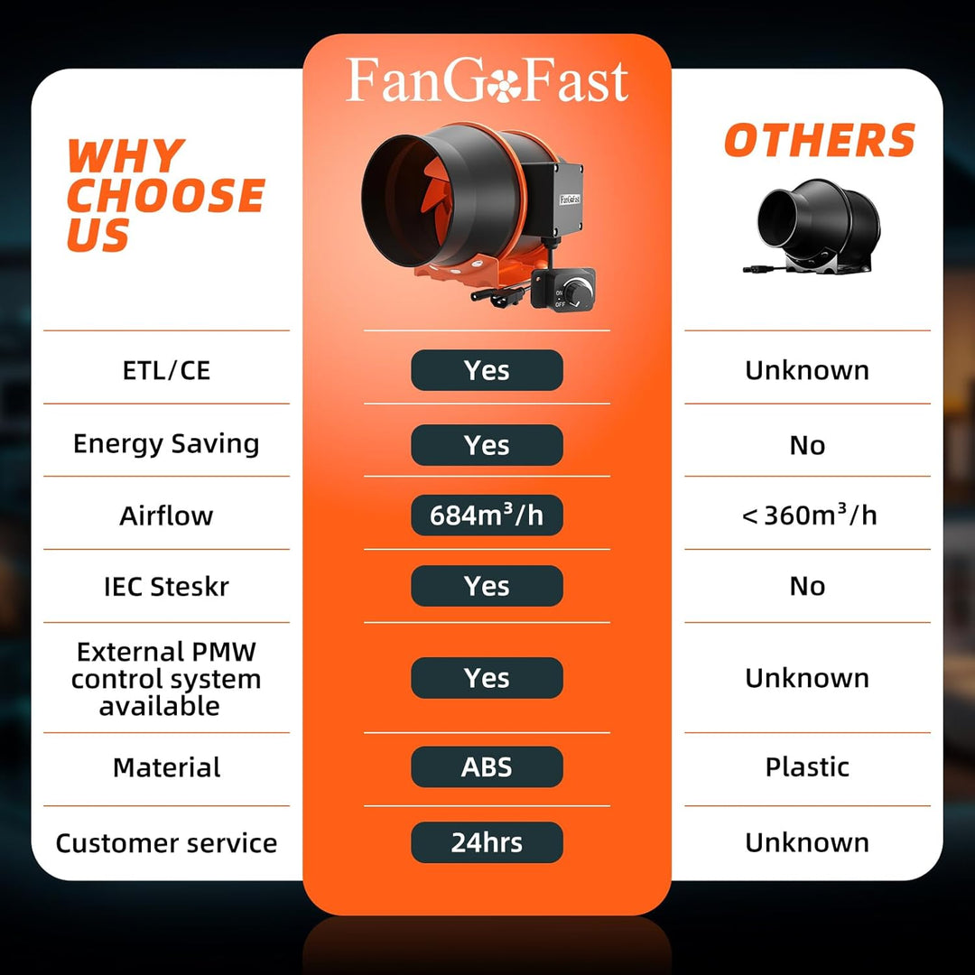 FanGoFast Rohrventilator 150mm Regelbar 684m³/h Rauchabzug Inline Abluftventilator Ideal Rohrlüfter