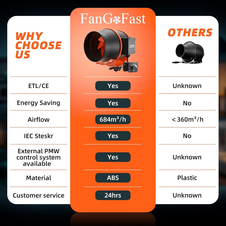 FanGoFast Rohrventilator 150mm Regelbar 684m³/h Rauchabzug Inline Abluftventilator Ideal Rohrlüfter
