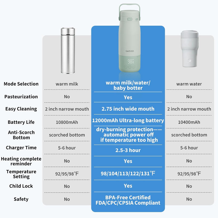 Tragbarer Flaschenwärmer Baby,Mobiler Wasserwärmer 500Ml Tragbarer Milchwärmer Präzise Temperaturreg