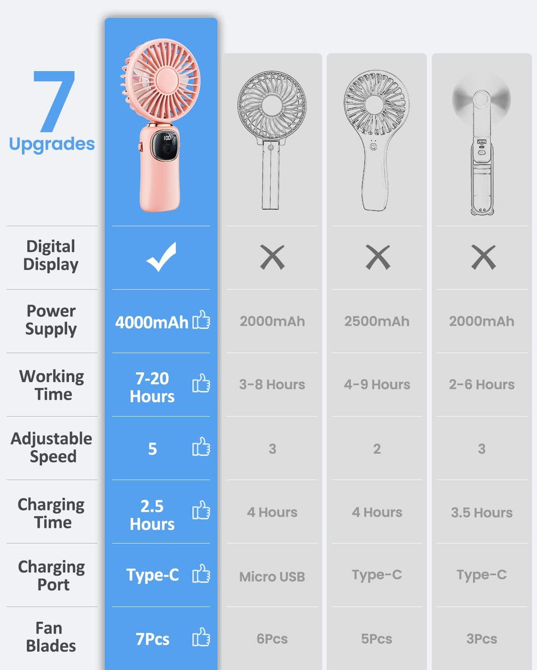 coldSky Tragbarer Handventilator, 4000 mAh, USB-wiederaufladbarer Ventilator mit LED-Display, Handhe