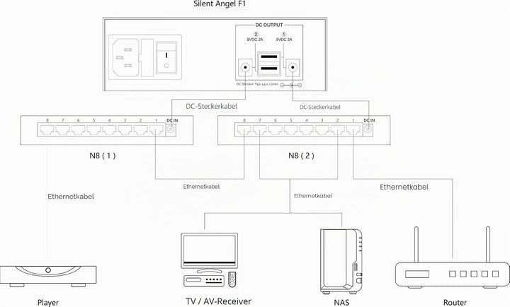 SILENT ANGEL FORESTER F1 Linear Netzteil für Bonn N8 Netzwerk-Switch
