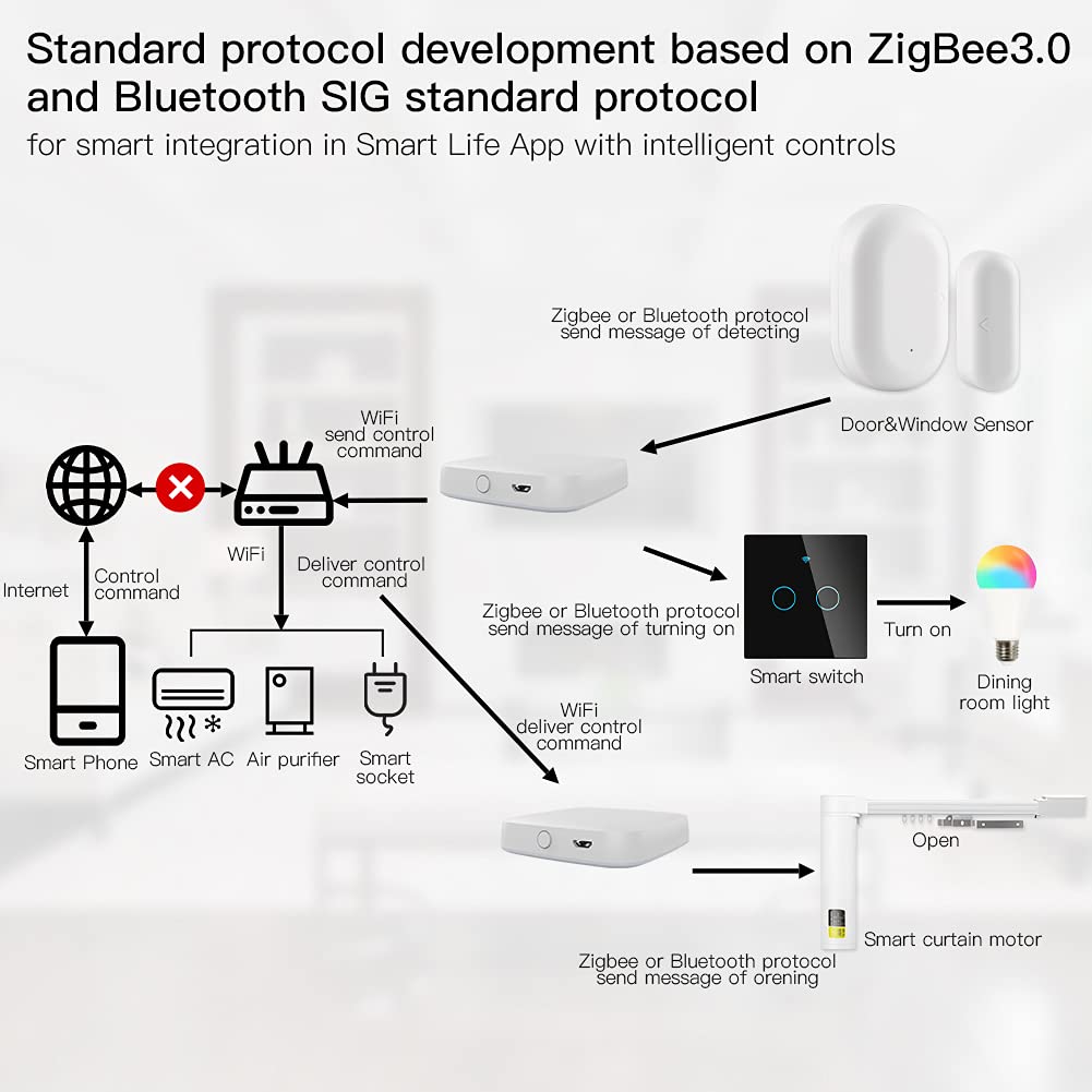 MOES Tuya ZigBee und BLE Multi-Mode Smart Home Gateway WiFi Mesh Hub, Arbeit mit Tuya ZigBee oder BL
