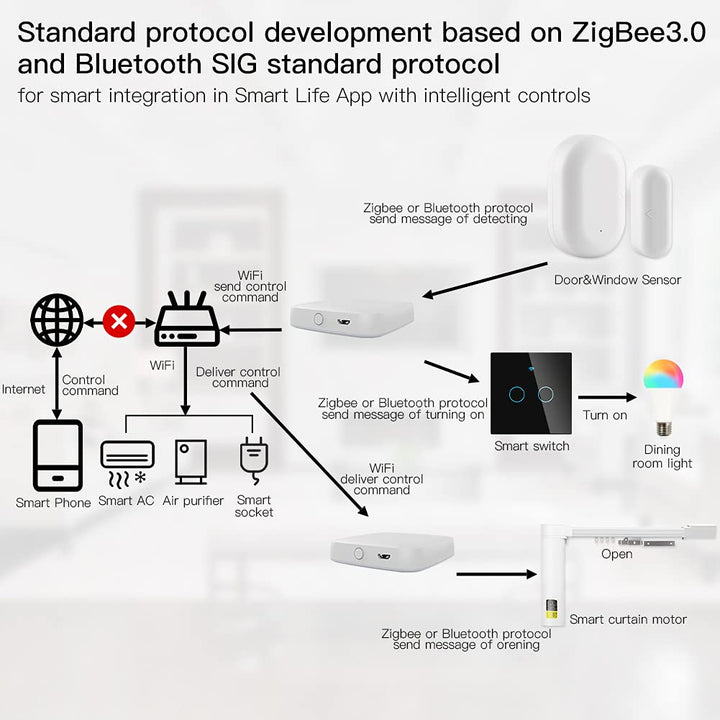 MOES Tuya ZigBee und BLE Multi-Mode Smart Home Gateway WiFi Mesh Hub, Arbeit mit Tuya ZigBee oder BL