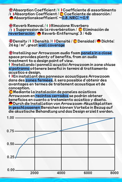 Arrowzoom 24 Akkustik Platten Akkustikschaumstoffmatten Akustikschaumstoff 25x25x5cm Fliesen Dämmung