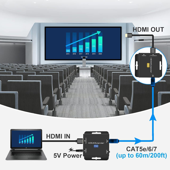 VPFET HDMI Extender 200ft HDMI zu RJ45 Ethernet über Cat5e/Cat6 Kabel Übertragung HDMI Transmitter R