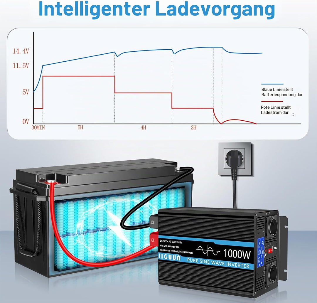 JIGUUN 1000W 2000W Wechselrichter Reiner Sinus Spannungswandler 12v 230v Mit 30A-Ladegerät und Netzv