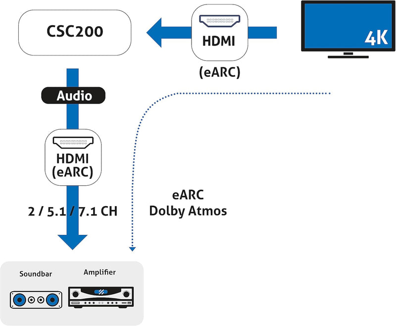 PureLink® HDMI 2.1 eARC-Soundbar-Adapter, Perfekt geeignet für Dolby Atmos/TrueHD/DTS:X Übertragung