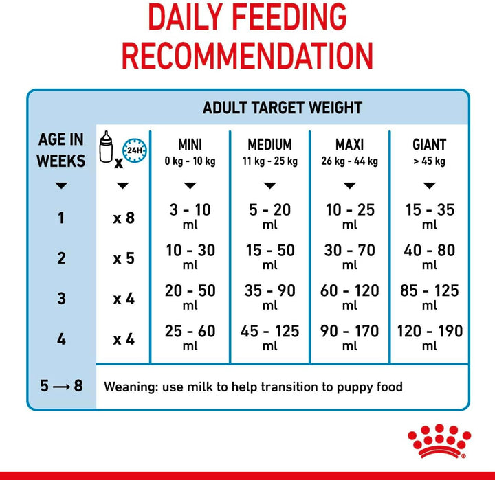 Royal Canin Babydog Milk | 2000 g | Welpen Milch in Pulverform | Zur Unterstützung des Verdauungssys