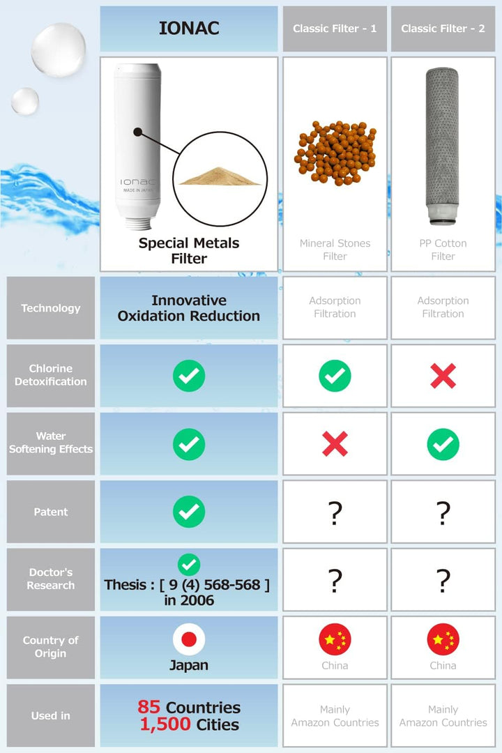 【Made in Japan & innovative Technologie】IONAC Duschkopf mit Filter, wasserenthärter Dusche, Spa zu H
