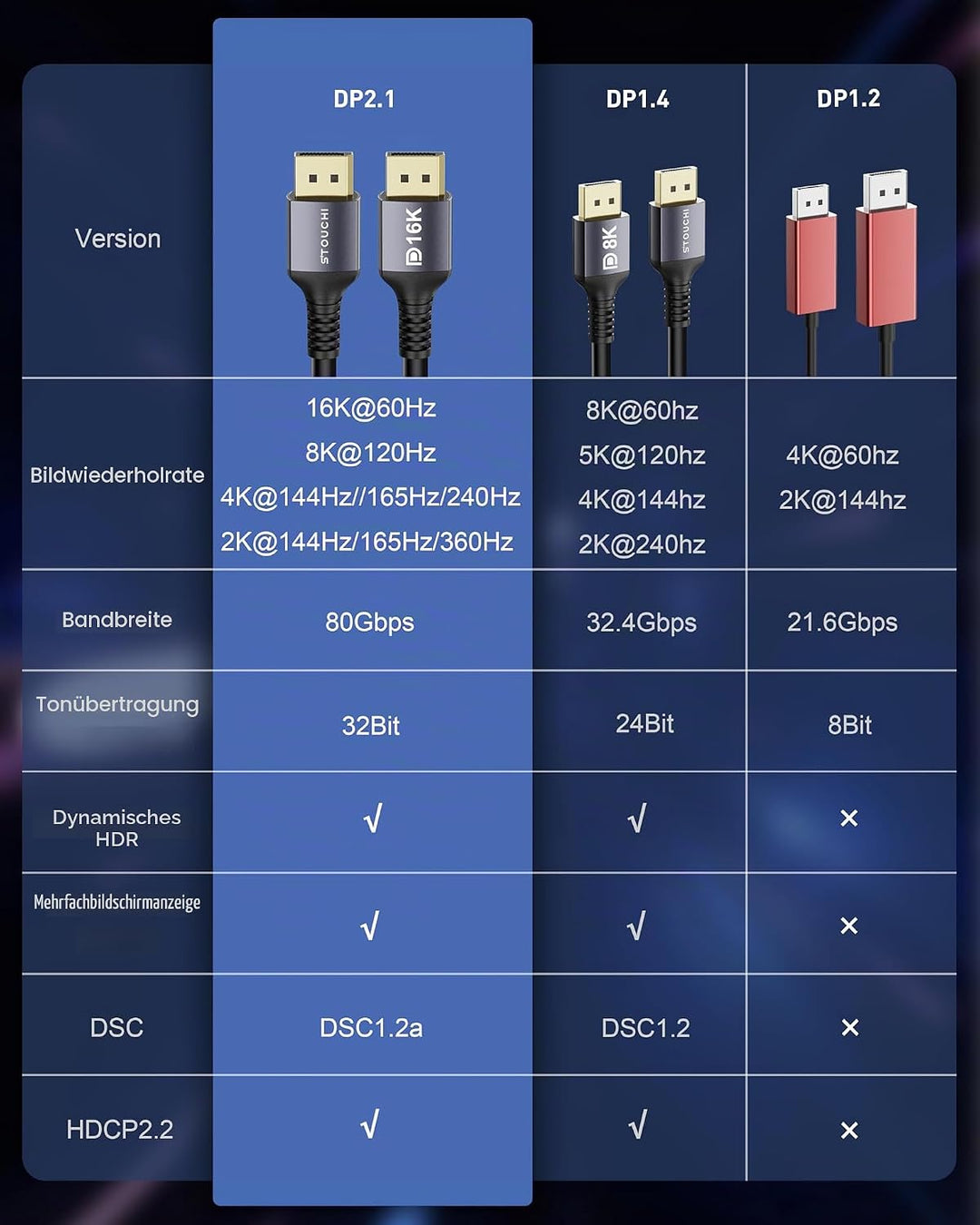 Stouchi DisplayPort Kabel 2.1 10M DP2.1/2.0 Kabel [16K@60Hz,10K@60Hz, 8K@120Hz,4K@240Hz 165Hz 144Hz]