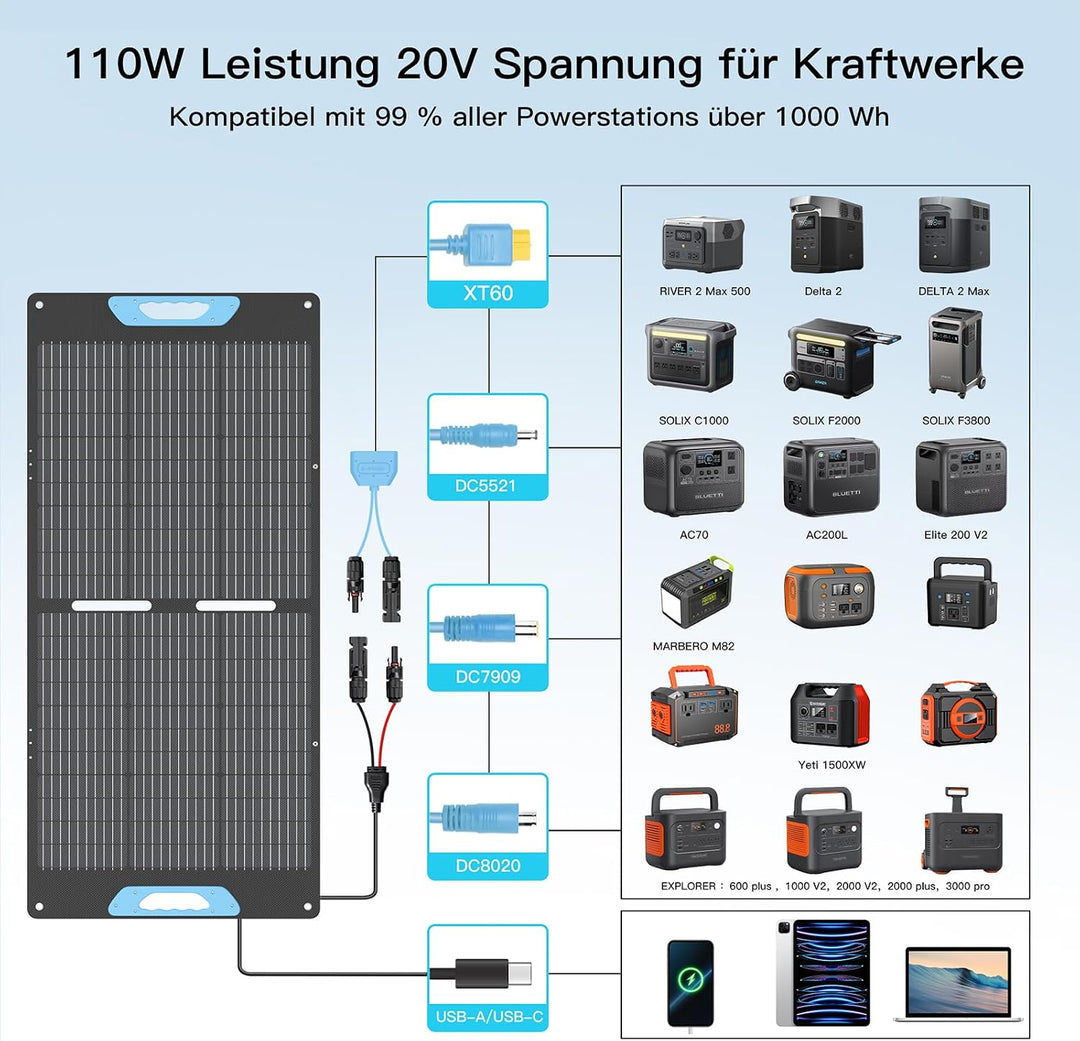 110W Faltbares Solarpanel mit USB-C PD 65W & USB-A QC 3.0, IP67 Wasserdicht, 23,5% Wirkungsgrad ETFE