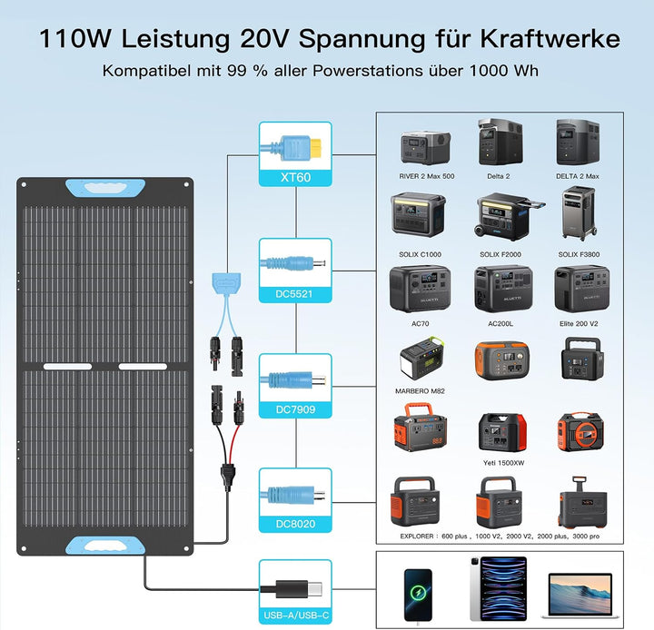 110W Faltbares Solarpanel mit USB-C PD 65W & USB-A QC 3.0, IP67 Wasserdicht, 23,5% Wirkungsgrad ETFE