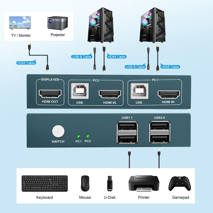 KVM Switch HDMI 2 Port, 4K@30Hz, USB2.0, 2 PC 1 Monitor Switch, Button Switch, Ultra HD, Compatible