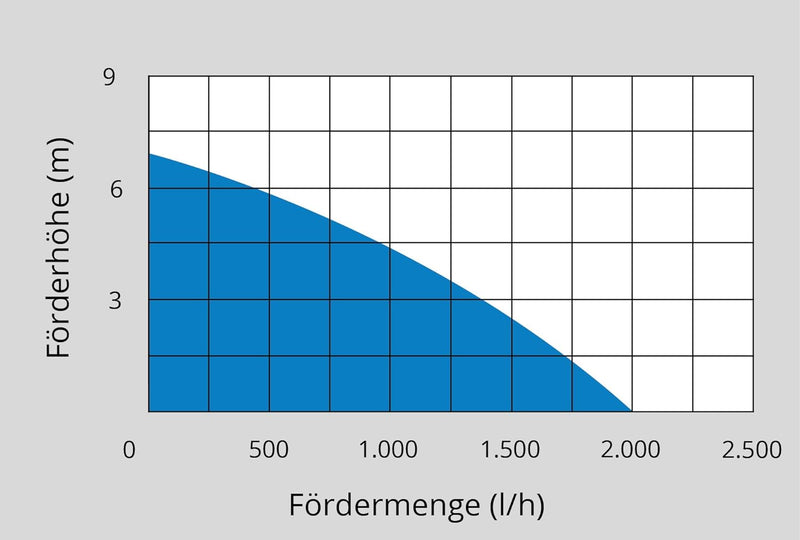 Güde 58567 Akku Regenfasspumpe 18-0 (18V, 2000 l/h, max. Förderhöhe 7 m, Kabellänge 3 m, max. Eintau