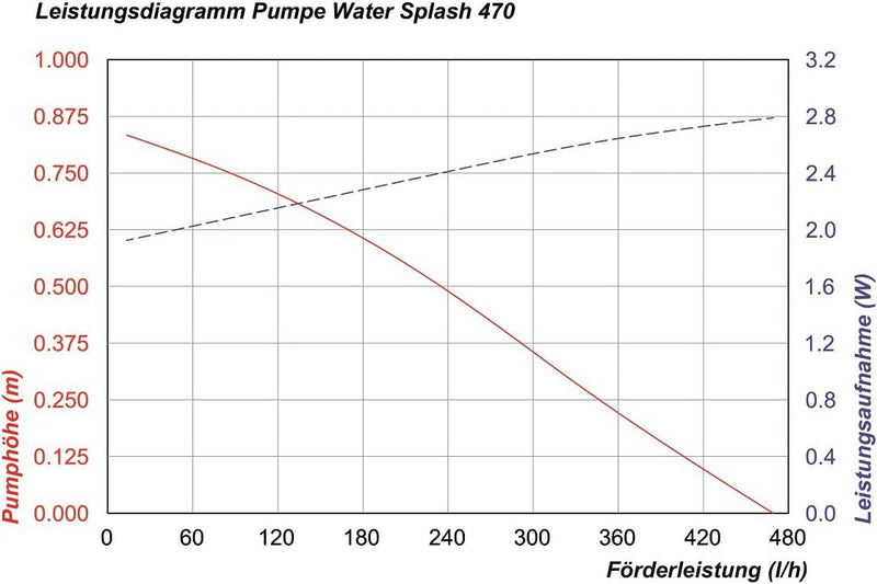 Solar Ersatzpumpe WaterSplash 5/470 l/h Gartenteichpumpe 0,6m Förderhöhe 12 DC Betriebspannung Garte