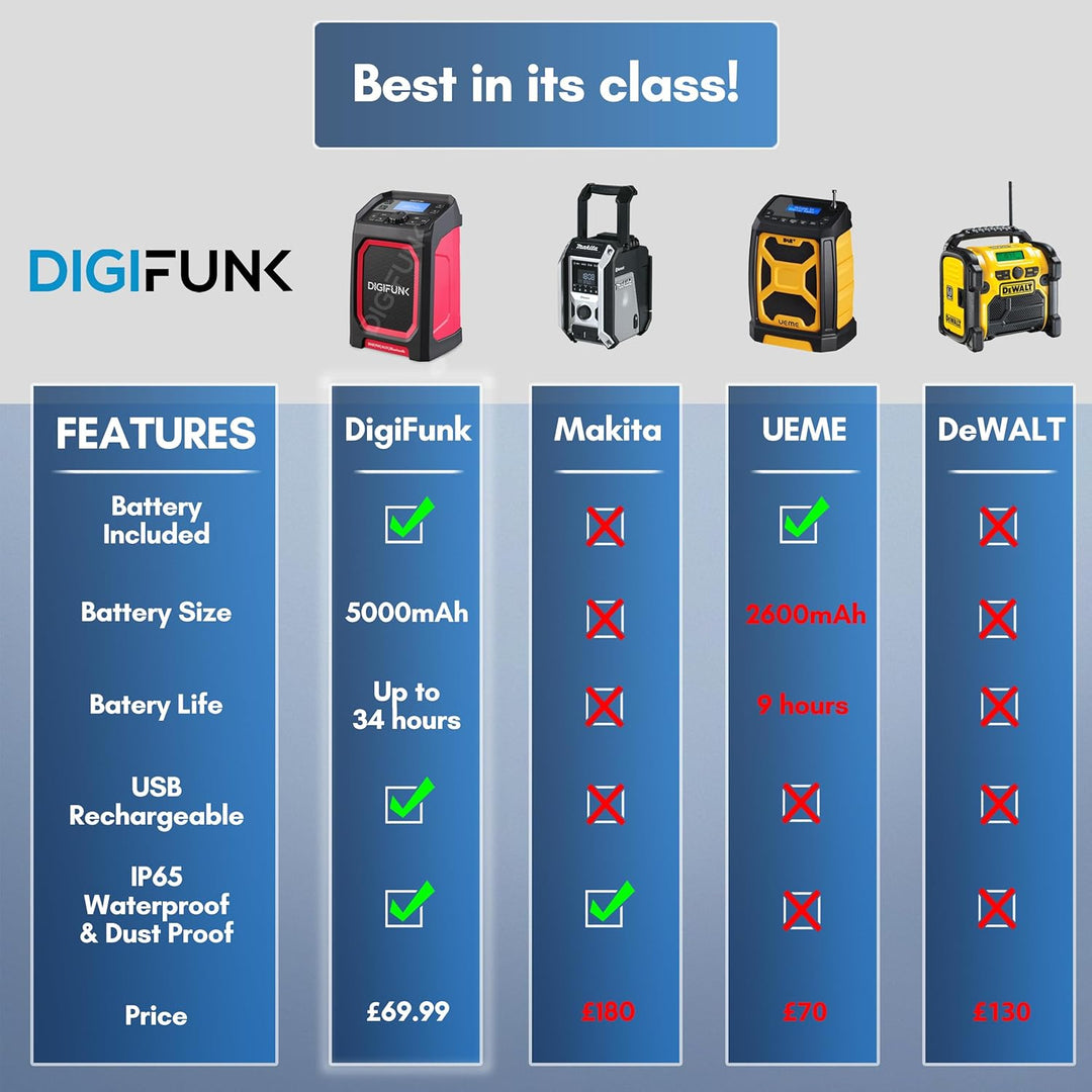DigiFunk Baustellenradio mit Akku | Wiederaufladbar über USB | DAB+ / DAB, FM, Bluetooth, AUX | IP65