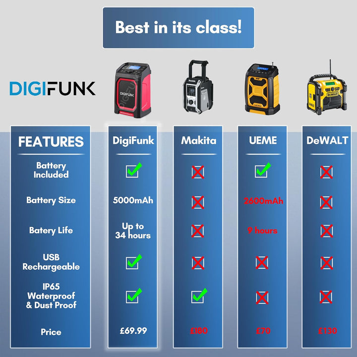 DigiFunk Baustellenradio mit Akku | Wiederaufladbar über USB | DAB+ / DAB, FM, Bluetooth, AUX | IP65
