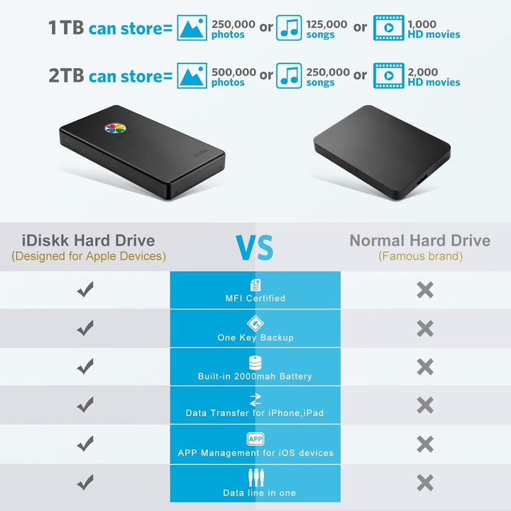 iDiskk 2 TB (2000 GB) Externe Lightning-iPhone-Festplatte, MFi-Zertifiziert, 3-in-1 mit 3 integriert