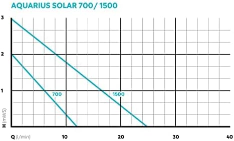 Pontec 56465 Wasserspielpumpe PondoVario 750, Wasserspiel, Teichpumpe, Fontänenpumpe, Gartenteich, Z