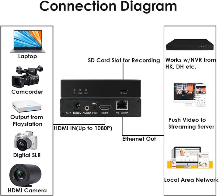 EXVIST H.265 1080P HDMI Video Encoder HDMI zu RTMP Encoder W/SD Card Slot Max 128G DDNS HTTP ONVIF R
