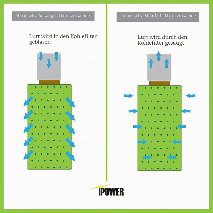 iPower 4 Zoll Luftkohlefilter Zimmerpflanzen wachsen Zelt Geruchsbekämpfungswäscher mit Australien a