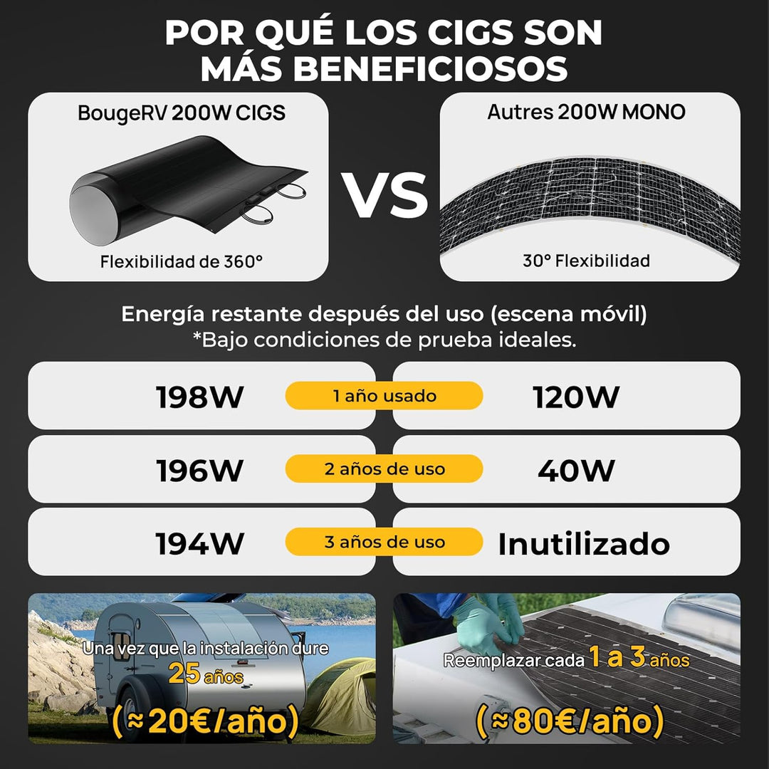 BougeRV Yuma 200W CIGS Solarpanel Flexibel 360° Flexible Solarmodule ETFE IP68 mit Ösen Solarplatten