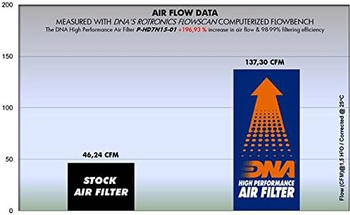 DNA High Performance Air Filter for HD XG 750 Street (15-20) PN: P-HD7N15-01