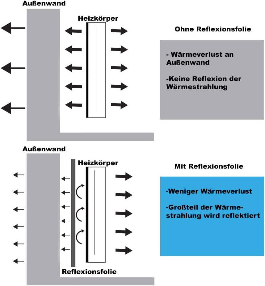 Belvit Heizkörper Reflexionsfolie Isolierfolie 50 cm x 5 m | Innenwanddämmung