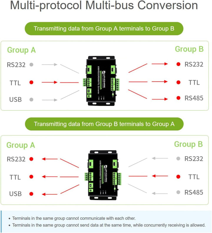 USB/RS485/RS232/TTL Konverter Industrieller Isolierter Multibus Konverter Unterstützt USB/RS232/TTL