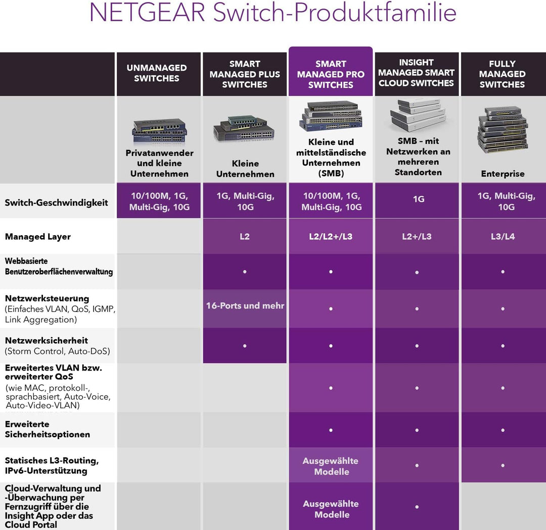 Netgear GS716TPP 16 Port Gigabit Ethernet LAN PoE Switch Smart (mit 16x PoE+ 300W, 2x 1G-SFP, Insigh