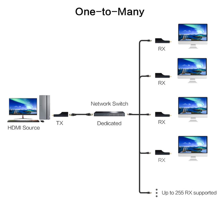 DDMALL ProAV 150M 1080p HDMI Extender Über TCP/IP, Mini Extender Über CAT5e/CAT6 Eins-zu-Eins/Eins-z
