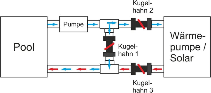 25 mm Pool Bypass Set für Wärmepumpen I Pool-Heizung und Solarheizung I Schwimmbadheizung I Bypass-K