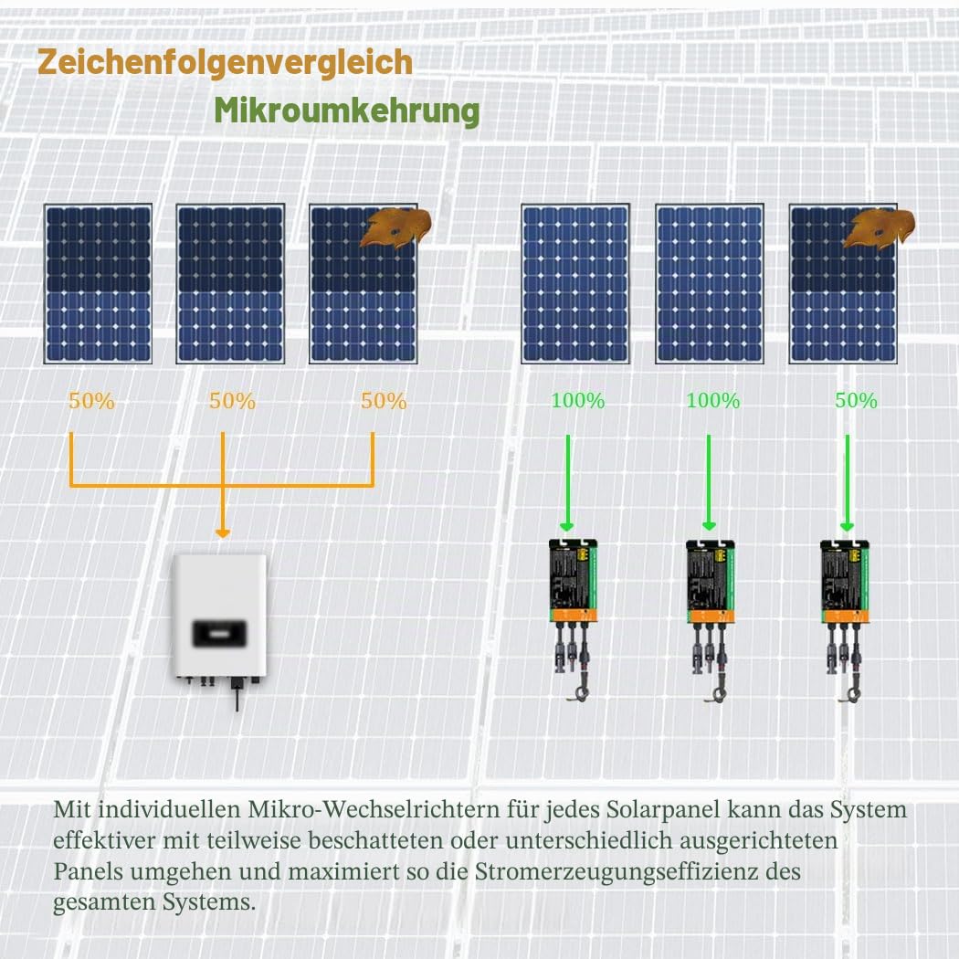 Y&amp;H 700W Solar Grid Tie Inverter DC26-46V zu AC230V Reiner Sinus-Mikro-Wechselrichter, 700W