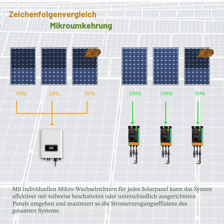 Y&amp;H 700W Solar Grid Tie Inverter DC26-46V zu AC230V Reiner Sinus-Mikro-Wechselrichter, 700W